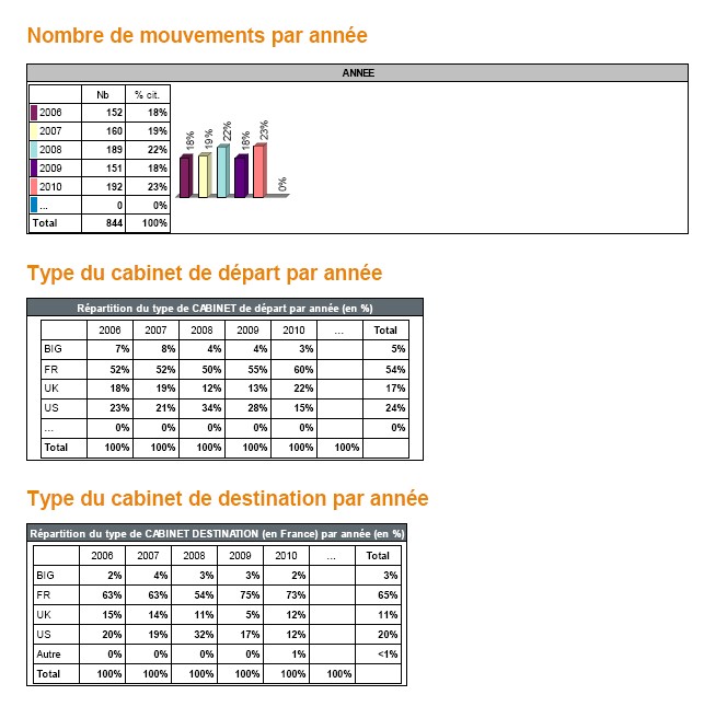 Mouvements avocats entre 2006-2010